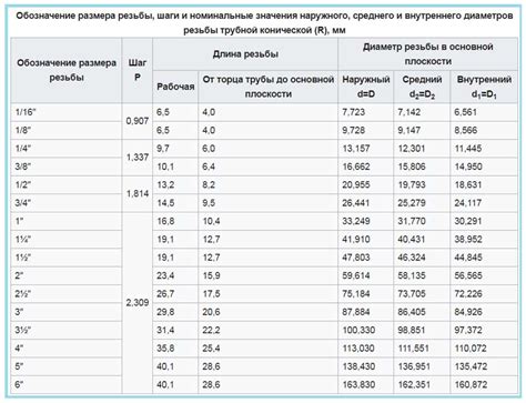 Различия в размерах и измерениях трубной резьбы и дюймовых единиц