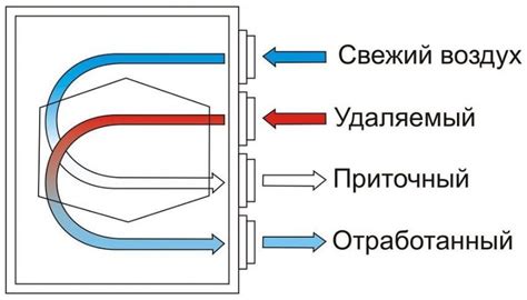 Различия в циркуляции воздуха