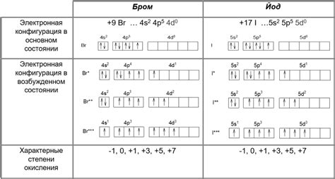 Различия в электронной конфигурации галогенов