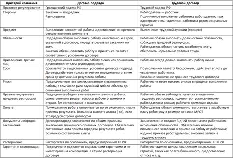 Различия между договором пожертвования и договором благотворительности