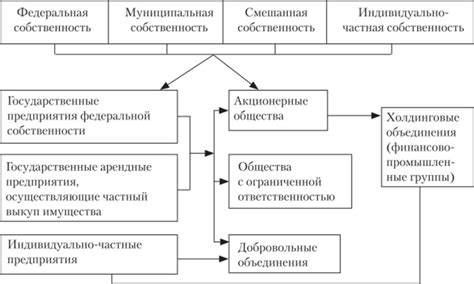 Различия между формами собственности и формами хозяйствования