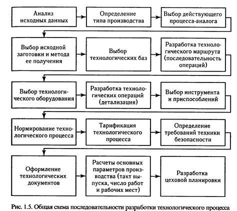 Различия технического и технологического процесса: основные аспекты