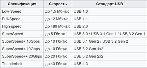 Различные версии USB