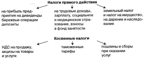 Различные виды имущества, на которое не распространяются налоги