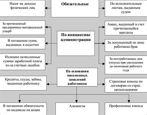 Различные виды удержаний