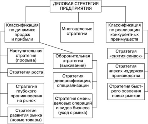 Различные типы стратегий