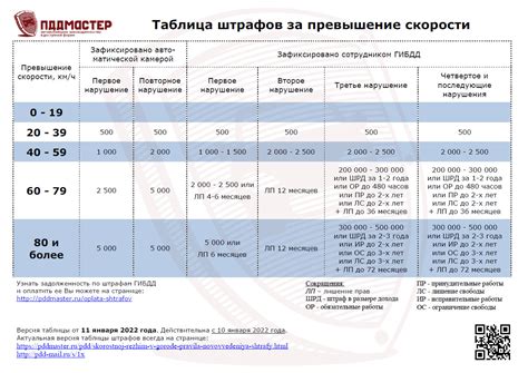 Размеры штрафов за неисправную фару