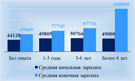 Размер заработной платы в зависимости от опыта работы