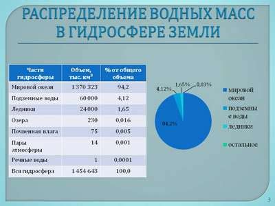 Размер и объем воды в океанах