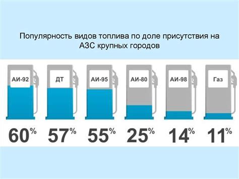 Разница в стоимости 92 бензина у конкурентов