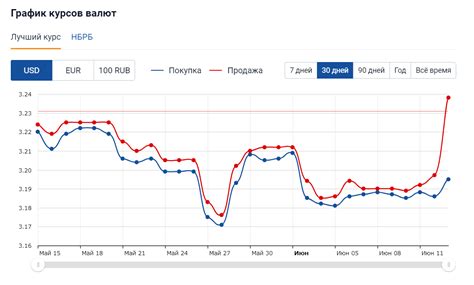 Разница между покупкой и продажей евро