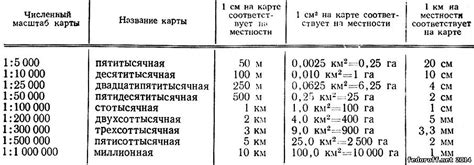 Разновидности масштабов и их соотношение к масштабу 1:50