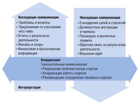 Разные уровни коммуникации