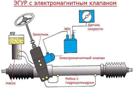 Разработка и выпадение смазки из рулевой рейки