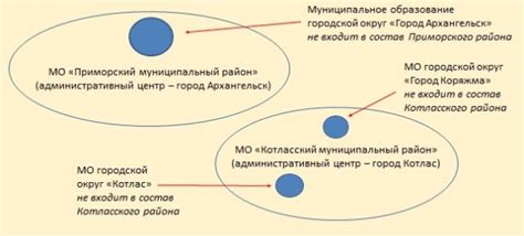 Район и округ в городской организации