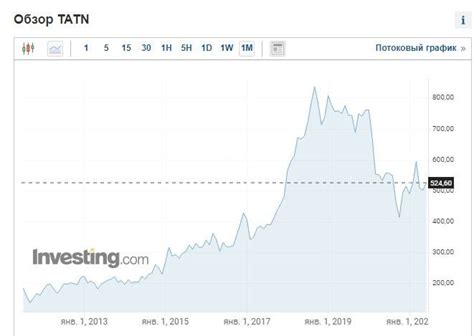 Расписание выплат дивидендов Татнефть