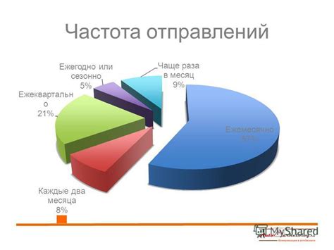 Расписание и частота отправлений