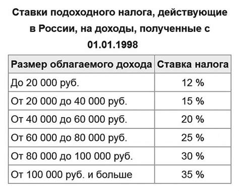 Распределение подоходного налога в Беларуси