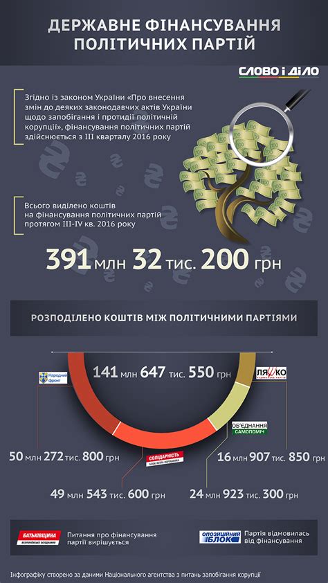 Распределение политических партий