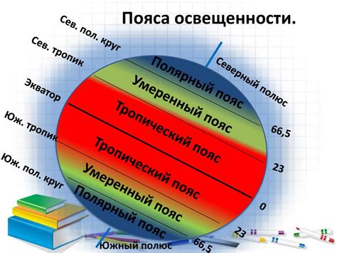 Распределение света и тепла на Земле