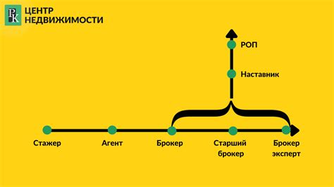 Рассмотрите альтернативные варианты карьерного развития