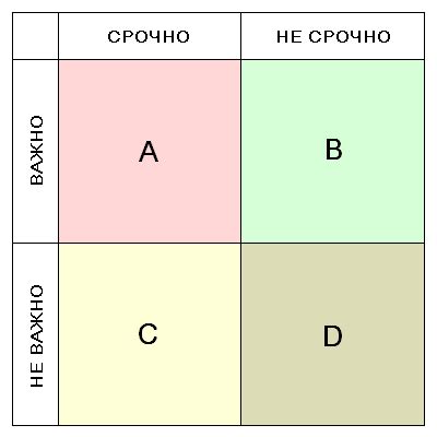 Расставление приоритетов в работе и карьере