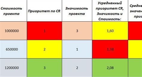 Расстановка приоритетов в хранении