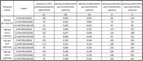 Расход раствора в зависимости от типа кирпича