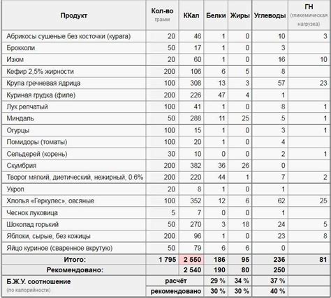 Расчет дневного рациона