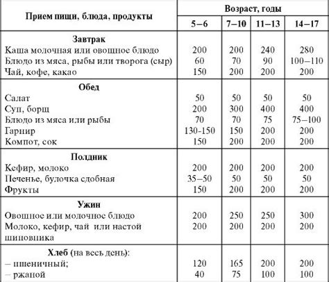 Расчет индивидуального рациона для подростка