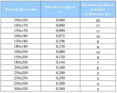 Расчет количества досок 50 на 100 4 метра в кубе