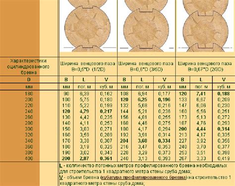 Расчет объема сруба 6 на 6