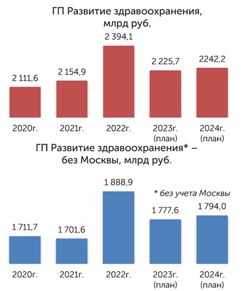 Региональные бюджеты