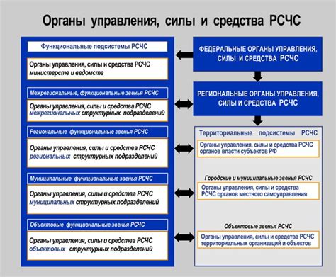 Региональные органы управления РСЧС