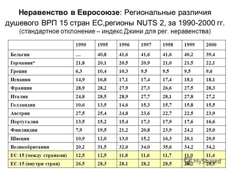 Региональные различия и неравенство