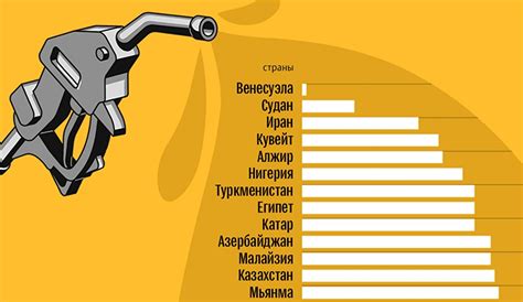 Регионы с самой низкой ценой на 95 бензин в США