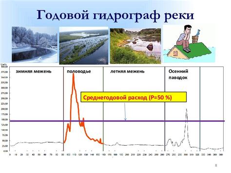 Регулирование водохранилищ