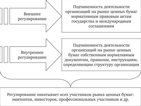 Регулирование ценных бумаг