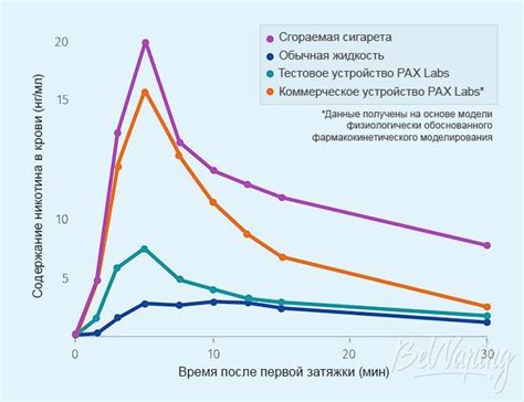 Регулируемость никотина при использовании 50 на 50