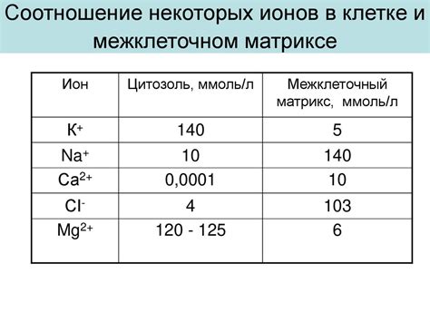 Регуляция баланса ионов в клетке