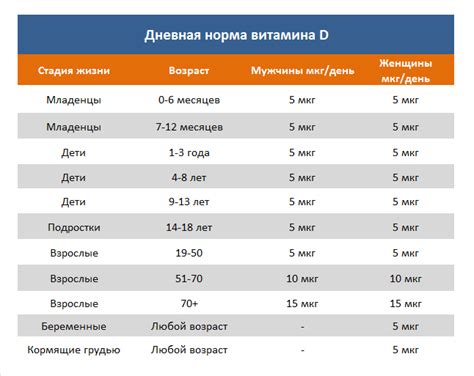 Режим приема витамина D в зависимости от времени года