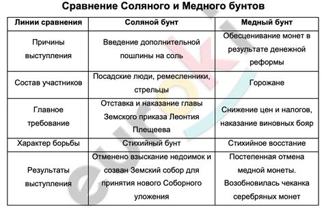 Результаты бунтов и поддержка врагов