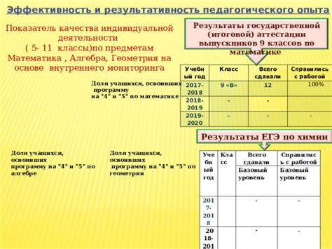 Результаты и эффективность поруки 4 класс