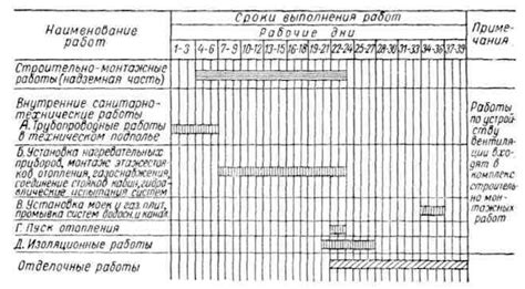 Результаты проведенных технических работ