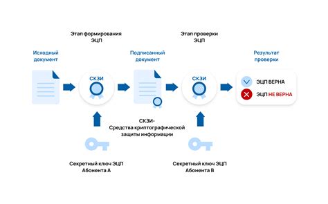 Результаты проверки ЭП: отклонение и его потенциальные последствия