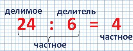 Результат деления числа на 0