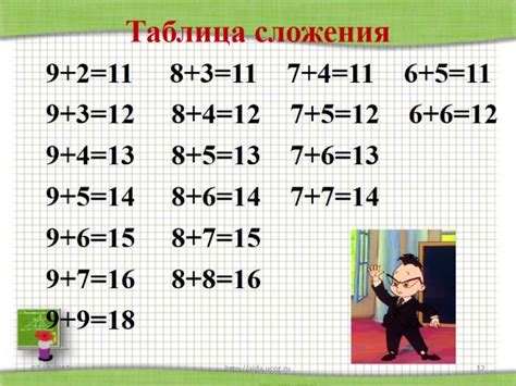 Результат сложения цифр