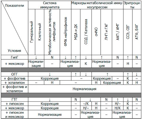 Рекомендации по коррекции иммунных нарушений по данным иммунограммы