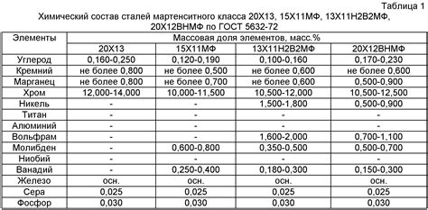 Рекомендации по совместимости нержавеющей стали с другими металлами в различных условиях