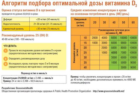 Рекомендуемая дозировка витамина Д в "ме"